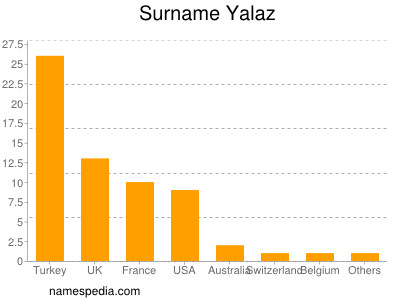 nom Yalaz