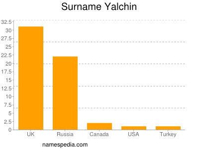 Familiennamen Yalchin