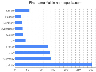 Given name Yalcin