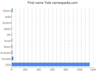 Vornamen Yale