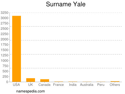 Familiennamen Yale