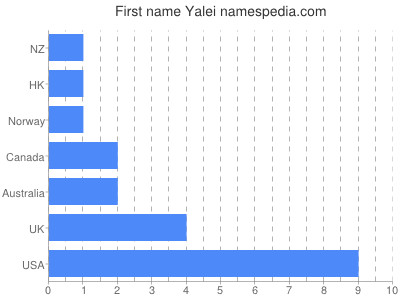 Vornamen Yalei