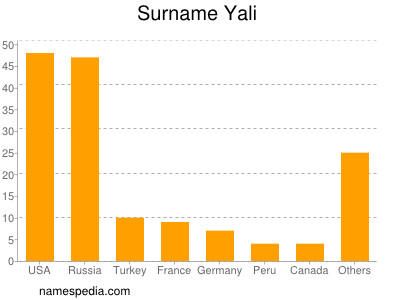 nom Yali