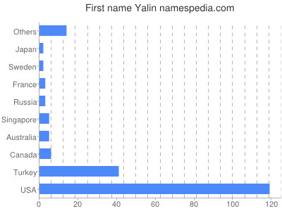 Vornamen Yalin
