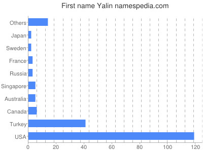 prenom Yalin