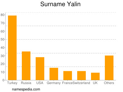 Familiennamen Yalin