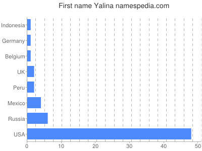 Given name Yalina