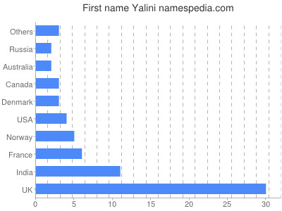 Given name Yalini