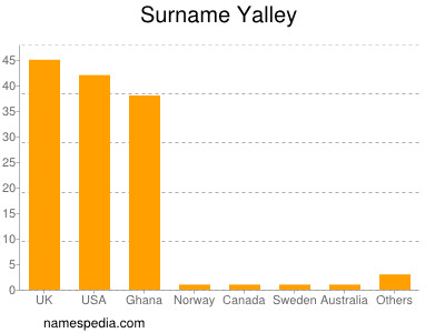 Surname Yalley