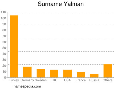 Familiennamen Yalman