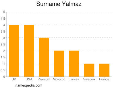 nom Yalmaz