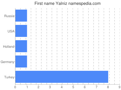 Vornamen Yalniz