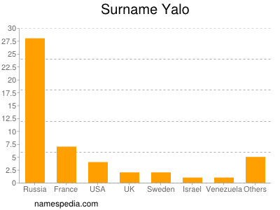 nom Yalo