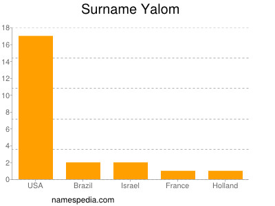 Familiennamen Yalom