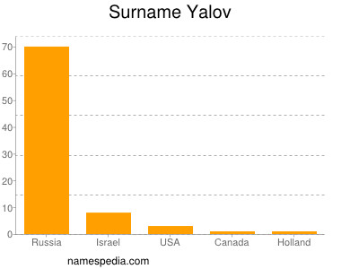 Familiennamen Yalov