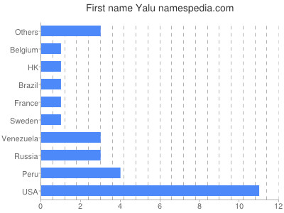 Vornamen Yalu