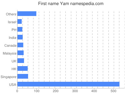 prenom Yam