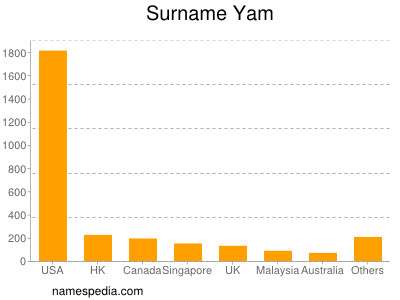 Familiennamen Yam