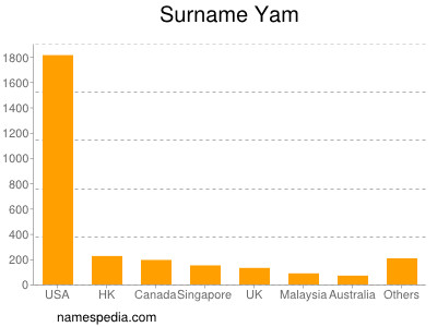 nom Yam