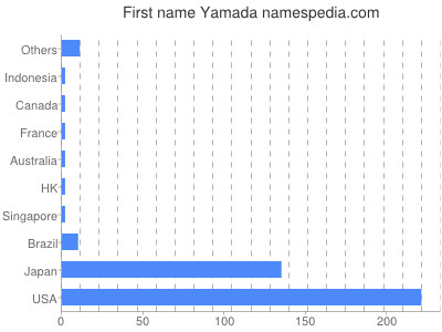 Vornamen Yamada