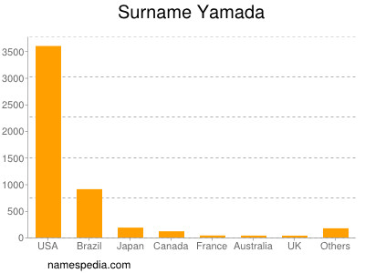 Familiennamen Yamada