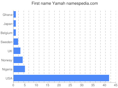 Given name Yamah