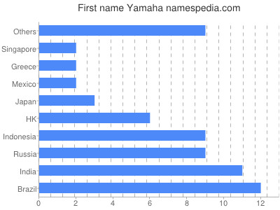 Vornamen Yamaha