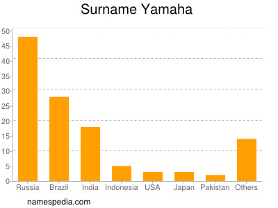 Familiennamen Yamaha