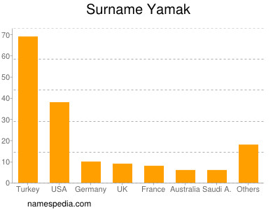 Familiennamen Yamak