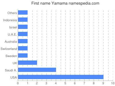 prenom Yamama