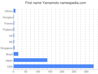 Vornamen Yamamoto