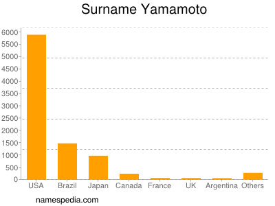 Familiennamen Yamamoto