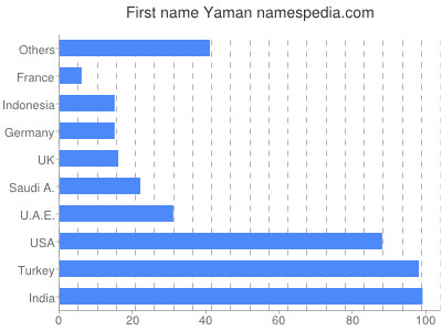 Given name Yaman