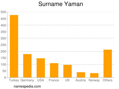 Familiennamen Yaman