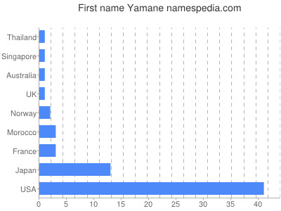 Given name Yamane