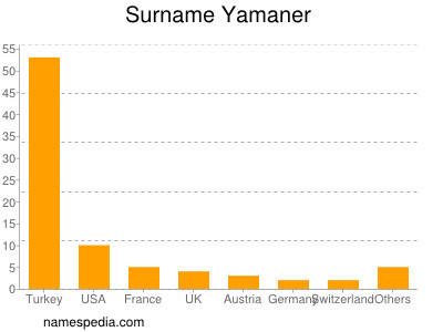 Surname Yamaner