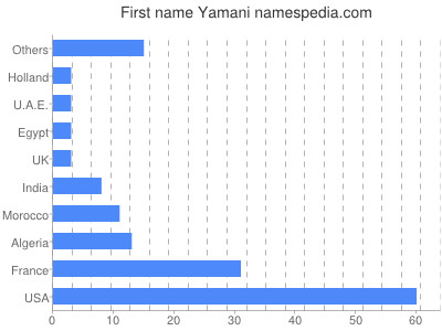 Given name Yamani
