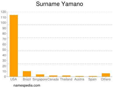 Familiennamen Yamano