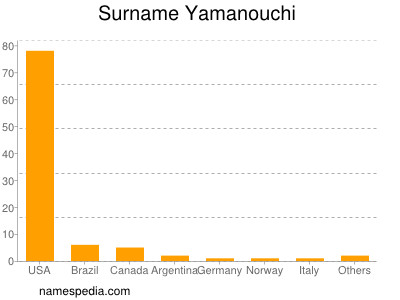 Familiennamen Yamanouchi