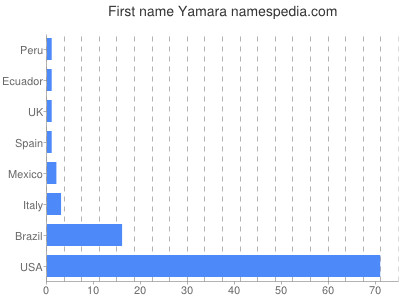Given name Yamara
