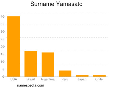 Familiennamen Yamasato