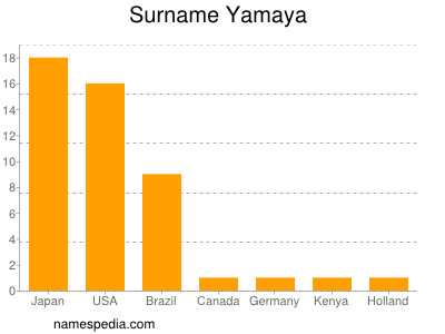 Surname Yamaya