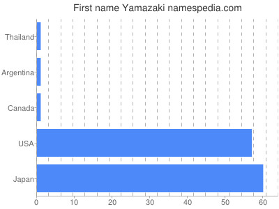 Vornamen Yamazaki