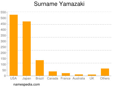 Familiennamen Yamazaki