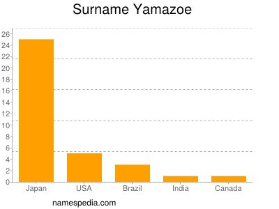 Familiennamen Yamazoe