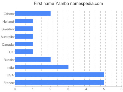 Given name Yamba