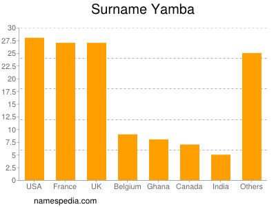 Surname Yamba