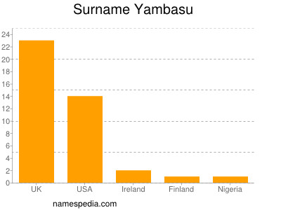 Familiennamen Yambasu