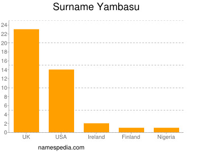 nom Yambasu