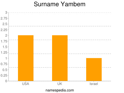 Familiennamen Yambem